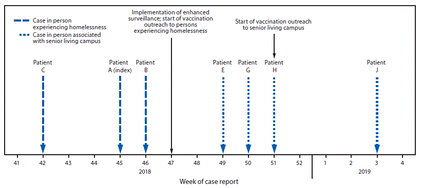 The figure is a timeline showing confirmed outbreak-associated hepatitis A virus cases and public health response in Los Angeles County, California, during October 2018&ndash;January 2019.