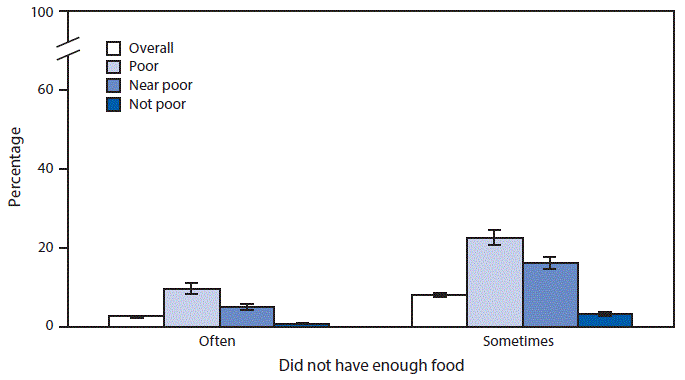 The figure is a vertical bar chart showing the percentage of &ldquo;poor,&rdquo; &ldquo;near poor,&rdquo; and &ldquo;not poor&rdquo; U.S. families in 2018 that often or sometimes did not have enough food to last 30 days and did not have enough money to buy more.