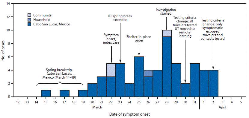The figure is a histogram, an epidemiologic curve showing 64 COVID-19 cases following a spring break trip to Cabo San Lucas, Mexico, by exposure source and date of symptom onset, and the public health investigation in Austin, Texas during March 12&ndash;April 5, 2020.