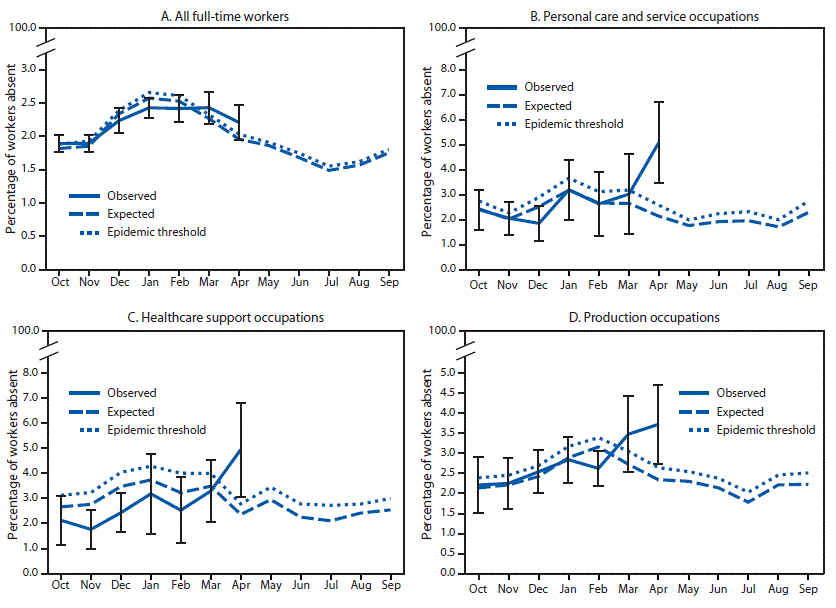 The figure is a combination of four line graphs showing the U.S. prevalence of health-related workplace reported by full-time workers, relative to an epidemic threshold, overall and by the personal care and service, healthcare support, and production occupational subgroups, based on data from the Current Population Survey during October 2019&ndash;April 2020.