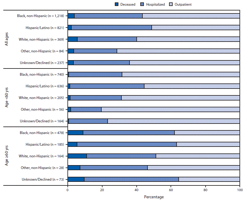 The figure is a bar chart showing clinical severity of illness in patients with COVID-19 (N = 2,729), by age and race/ethnicity, at Boston Medical Center during March 1&ndash;May 18, 2020.