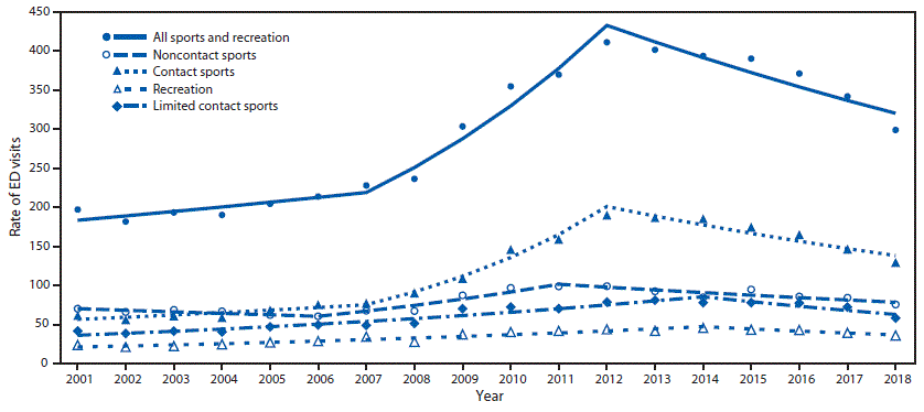 The figure is a line graph showing trends in rates of emergency department visits for nonfatal sports and recreation&ndash;related traumatic brain injuries among U.S. persons aged &le;17 years, by type of activity and contact level.