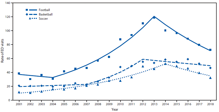 The figure is a line graph showing trends in rates of emergency department visits for the three most common contact sports associated with nonfatal sports and recreation&ndash;related traumatic brain injuries among U.S. persons aged 5&ndash;17 years.