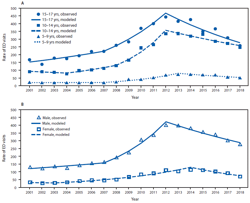 The figure is a two-part line graph showing trends in rates of emergency department visits for nonfatal sports and recreation&ndash;related TBI among U.S. persons aged 5&ndash;17 years, by age group and sex.