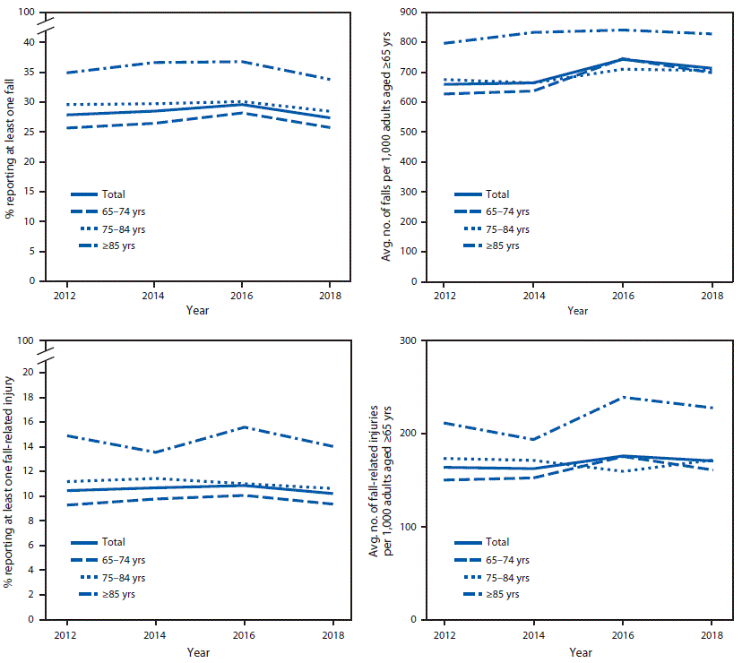 The figure is a series of four panels showing the percentages and rates of self-reported falls and fall-related injuries among adults aged &ge;65 years, by age group, in the United States, from data reported in the Behavioral Risk Factor Surveillance System in 2012, 2014, 2016, and 2018.