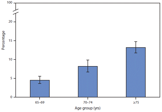 The figure is a bar chart showing the percentage of U.S. adults aged &ge;65 years who received care at home from a nurse or other health care professional during the past 12 months during 2018, by age group, based on data from the National Health Interview Survey.