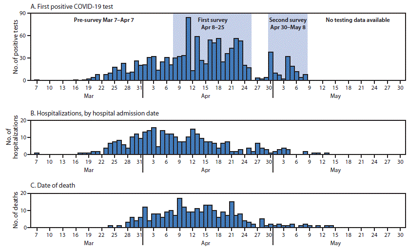 The figure is a series of histograms and epidemic curves, showing the number of skilled nursing facility residents with confirmed COVID-19 diagnosis through May 8, 2020, by date of first positive SARS-CoV-2 test result (n = 1,190), date of hospital admission (n = 331), and date of death (n = 282) at 26 skilled nursing facilities in Detroit during March 7&ndash;May 29, 2020.