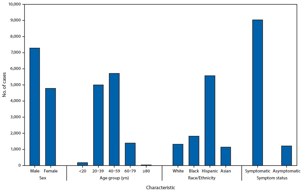 The figure is a bar chart showing characteristics of reported laboratory-confirmed COVID-19 cases among workers in meat and poultry processing facilities, by sex, age group, race/ethnicity, and symptom status, in 21 states during April&ndash;May 2020.