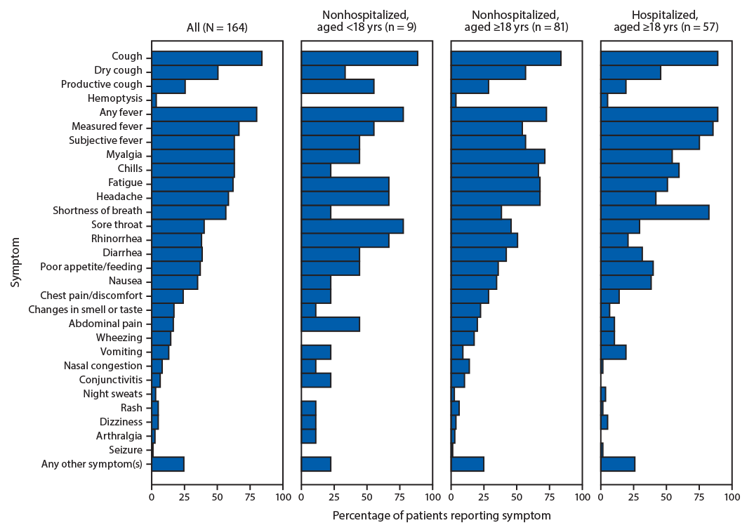 The figure is a horizontal bar chart that shows the percentages of specific symptoms reported in the United States during January&ndash;April 2020, among 164 patients with laboratory-confirmed COVID-19, by age and hospitalization status.