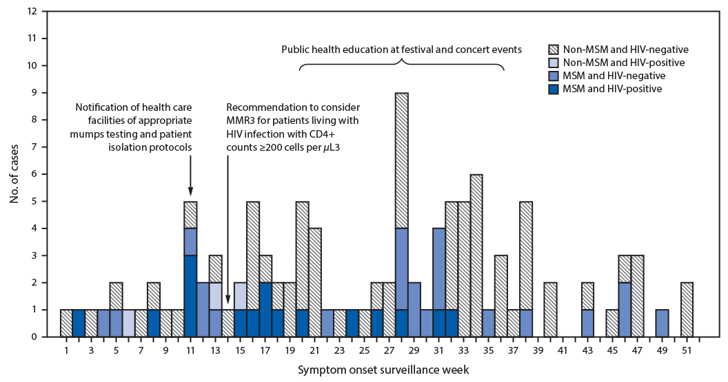 The figure is a histogram, epidemiologic curve showing the number of mumps cases among adults aged &ge;18 years (N = 110), by sexual practice, human immunodeficiency virus status, and week of symptom onset, in Chicago, during January&ndash;December 2018.
