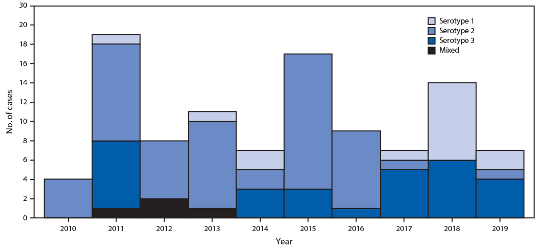 The figure is a histogram, epidemiologic curve showing immunodeficiency-associated vaccine-derived poliovirus (iVDPV) cases reported, by year and VDPV serotype, worldwide, during 2010&ndash;2019.