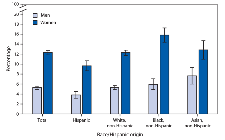 The figure is a bar chart showing that during 2016&ndash;2018, women aged &ge;18 years were more likely to volunteer or work in a hospital, medical clinic, doctor&rsquo;s office, dentist&rsquo;s office, nursing home, or some other health care facility (health care settings) than were men (12.3%26#37; compared with 5.2%26#37;). Non-Hispanic black (15.8%26#37;), Asian (12.8%26#37;), and white women (12.3%26#37;) were more likely to volunteer or work in health care settings than were Hispanic women (9.6%26#37;). Non-Hispanic Asian men (7.6%26#37;) were more likely to volunteer or work in health care settings than were black (6.0%26#37;), white (5.3%26#37;), and Hispanic men (3.8%26#37;).