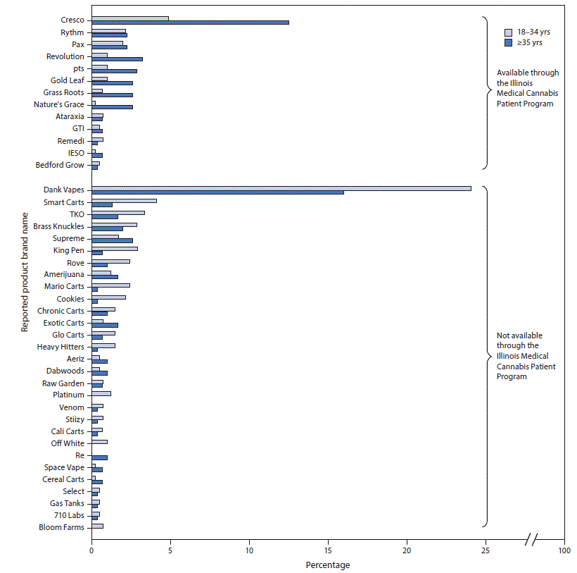 The figure is a bar chart showing the most frequently reported tetrahydrocannabinol-containing e-cigarette, or vaping, product brand names as a percentage of all named products, by age group and by Illinois Medical Cannabis Patient Program availability among a convenience sample of adult e-cigarette, or vaping, product users, in Illinois, during September&ndash;October 2019.