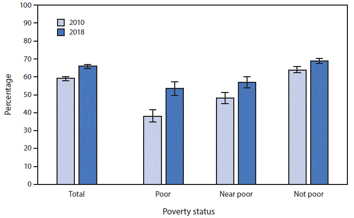 The figure is a bar chart showing that the percentage of adults aged 50&ndash;75 years, by poverty status and year, who received colorectal cancer tests or procedures in the United States increased from 58.7%26#37; in 2010 to 65.5%26#37; in 2018, according to the National Health Interview Survey. The percentage increased from 2010 to 2018 in all income groups: from 37.9%26#37; to 53.1%26#37; among poor, 47.9%26#37; to 56.7%26#37; among near poor, and 63.6%26#37; to 68.7%26#37; among not poor adults. In both 2010 and 2018, the percentage of adults who received colorectal cancer screening was lowest among poor and highest among not poor adults.