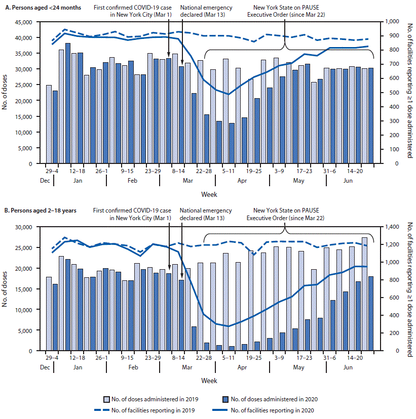 The figure consists of two panels, one for persons aged <24 months and the other for persons aged 2&ndash;18 years. Each panel compares vaccine doses administered and facilities reporting administration of &ge;1 dose in New York City during 2019 and 2020.