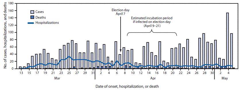 he figure is a histogram, an epidemiological curve showing the number of reported COVID-19 cases, hospitalizations, and associated deaths in Milwaukee, Wisconsin, during March 13&ndash;May 5, 2020.