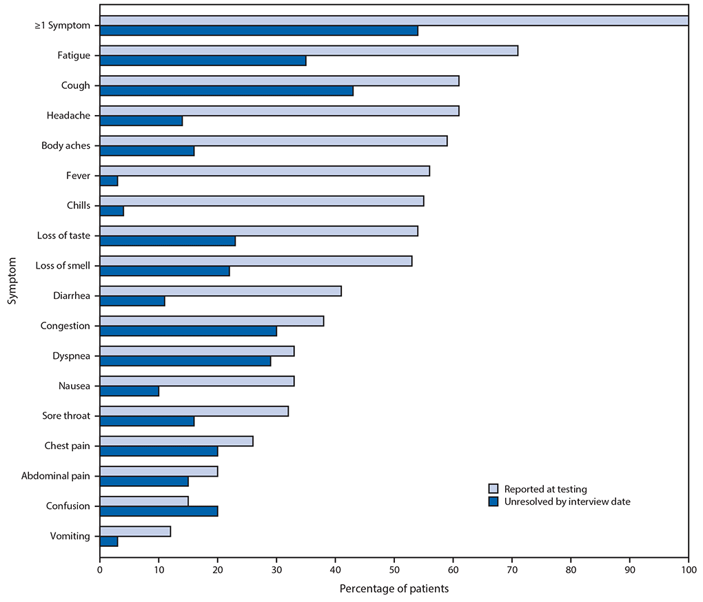 The figure is a bar chart showing self-reported symptoms at the time of positive SARS-CoV-2 reverse transcription&ndash;polymerase chain reaction testing results and unresolved symptoms 14&ndash;21 days later among outpatients (N = 274), using data from 14 academic health care systems in the United States, during March&ndash;June 2020.