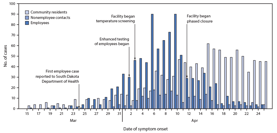 The figure is a bar chart showing confirmed COVID-19 cases among employees at a meat processing facility (n = 929), their contacts (n = 210), and community residents (n = 1,086) and facility mitigation strategies, by date of illness onset, (N = 2,225) &mdash; South Dakota, February 24&minus;April 25, 2020.