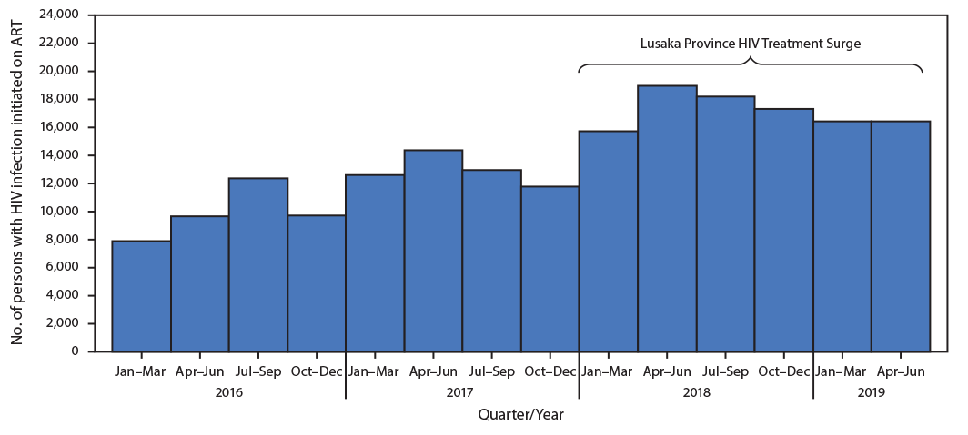 The figure is a histogram, an epidemiologic curve showing persons with human immunodeficiency virus (HIV) infection initiating antiretroviral therapy, by quarter before (January 2016&ndash;December 2017) and during (January 2018&ndash;June 2019) the Lusaka Province HIV Treatment Surge, in Lusaka Province, Zambia.