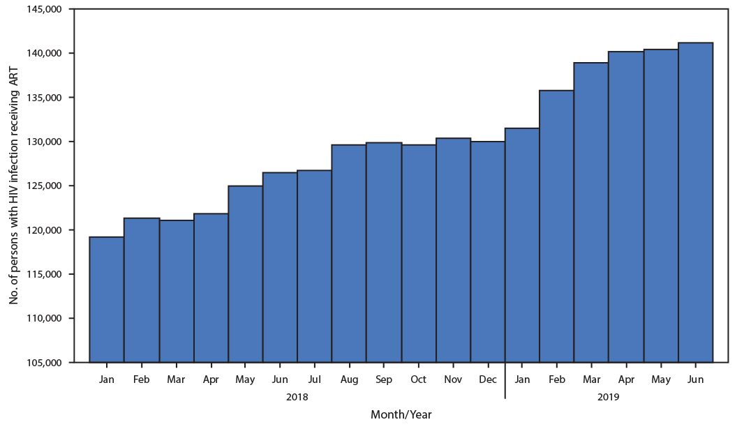 The figure is a histogram, an epidemiologic curve showing persons with human immunodeficiency virus (HIV) infection receiving antiretroviral therapy during the Lusaka Province HIV Treatment Surge, in 34 facilities with electronic health records, in Lusaka Province, Zambia, during January 2018&ndash;June 2019.