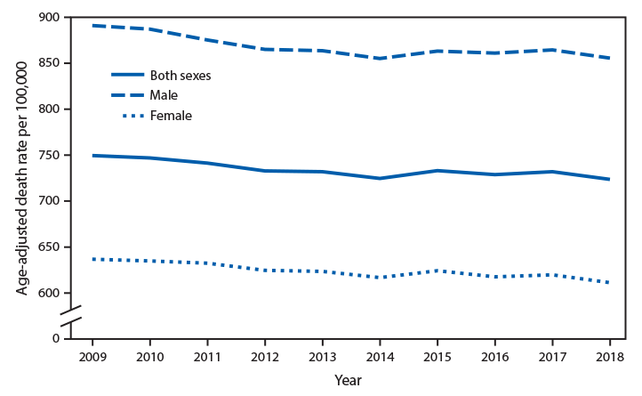 The figure is a line graph showing the age-adjusted death rates for males, females, and both sexes in the United States during 2009&ndash;2018. During this period, the death rate declined, from 749.6 per 100,000 in 2009 to 723.6, and was higher for males than for females.