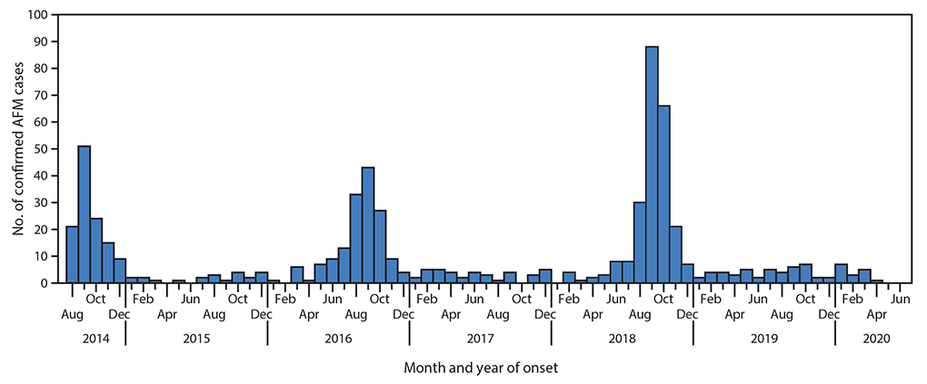 The figure is a histogram, an epidemiological curve showing 633 confirmed cases of acute flaccid myelitis in the United States reported to CDC United States during August 1, 2014&ndash; June 30, 2020, by month and year of onset.