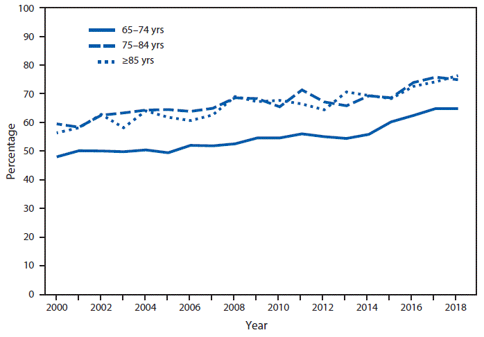 The figure is a line chart showing that during 2000&ndash;2018, the percentage of adults aged &ge;65 years who had ever received a pneumonia vaccine increased. The percentage increased from 48.0%26#37; to 64.8%26#37; among adults aged 65&ndash;74 years, from 59.5%26#37; to 74.9%26#37; among adults aged 75&ndash;84 years, and from 56.4%26#37; to 76.3%26#37; among adults aged &ge;85 years. Throughout the period, adults aged 65&ndash;74 years were less likely to have ever received a pneumonia vaccine than adults aged &ge;75 years.