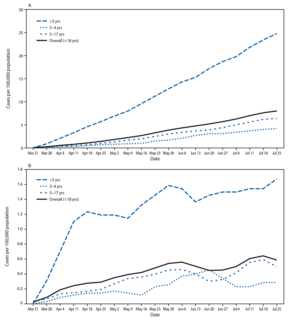 The figure is a line graph consisting of two sections showing the cumulative and weekly COVID-19&ndash;associated hospitalization rates among U.S. children aged <18 years, by age group in the 14 states participating in the Coronavirus Disease 2019&ndash;Associated Hospitalization Surveillance Network.