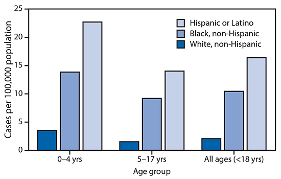 The figure is a bar chart showing the cumulative COVID-19&ndash;associated hospitalization rates among U.S. children aged <18 years during March 1&ndash;July 25, 2020, by age group and race/ethnicity in the 14 states participating in the Coronavirus Disease 2019&ndash;Associated Hospitalization Surveillance Network.