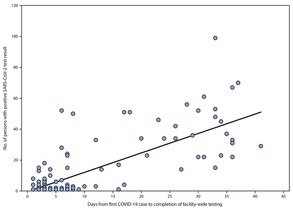 The figure is a scatterplot with regression line showing the association between the total number of persons with positive SARS-CoV-2 test results after facility-wide testing and the number of days from first case identification until completion of facility-wide testing in five U.S. jurisdictions during March&ndash;June 2020.