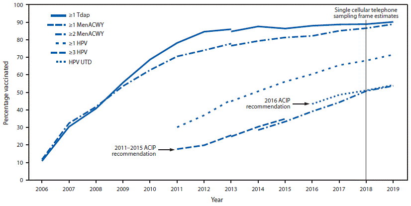 The figure is a line graph showing increasing estimated vaccination coverage with selected vaccines and doses among adolescents aged 13&ndash;17 years in the United States from 2006 through 2019, by survey year.