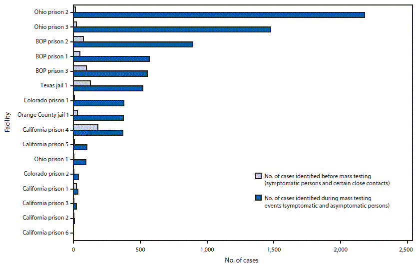 The figure is a horizontal bar chart showing the number of COVID-19 cases identified in 2020 among incarcerated or detained persons through mass testing events (April&ndash;May) compared with symptom-based testing (January&ndash;April) in 16 prisons and jails located in six U.S. jurisdictions.