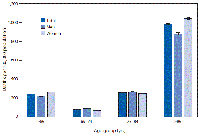 : The figure is a bar chart showing death rates from stroke among persons aged &ge;65 years, by sex and age group in the United States during 2018, according to the National Vital Statistics System. In 2018, the death rate from stroke was 242.7 per 100,000 persons aged &ge;65 years. Persons aged &ge;85 years had the highest death rate from stroke (984.3), followed by those aged 75&ndash;84 years (256.0) and those aged 65&ndash;74 years (76.8). For both men and women, the death rates increased with age. The death rate for women (261.6) was higher than that for men (219.0) for persons aged &ge;65 years, but men had higher stroke death rates for the 65&ndash;74 and 75&ndash;84 age groups. Women aged &ge;85 years had higher death rates than did men in this age group.