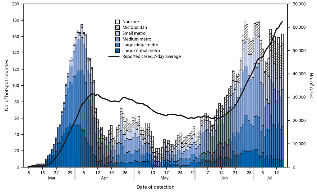 The figure is a combination histogram, an epidemiologic curve and line chart showing the daily number of COVID-19 hotspot alerts, by urbanicity, and 7-day average of new reported cases, in the United States, during March 8&ndash;July 15, 2020.