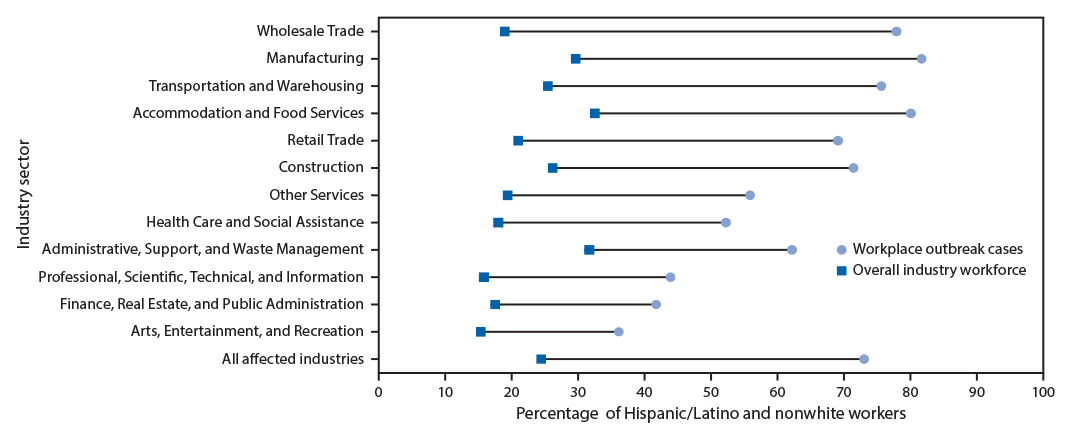 : The figure is a dumbbell plot showing the percentage point difference between the percentage of workers with outbreak-associated COVID-19 who are Hispanic/Latino and nonwhite and the percentage of Hispanic/Latino and nonwhite workers within the entire industry workforce, in Utah during March 6&ndash;June 5, 2020, by industry sector.