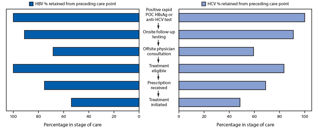 The figure is a bar graph showing percentages of persons who had positive test results for HBsAg and anti-HCV who were retained at each stage of care during December 6, 2019&ndash;March 15, 2020 through the Uzbekistan Hepatitis Elimination Program in Tashkent, Uzbekistan.