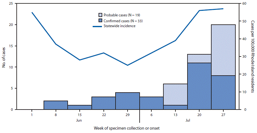 The figure is a histogram showing the number of child care&ndash;associated confirmed (N = 33) and probable (N = 19) COVID-19 cases, by specimen collection or onset week and incidence of confirmed COVID-19 cases in Rhode Island during June 1&ndash;July 31, 2020.