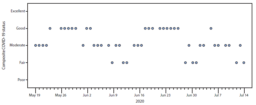 The figure is a point graph showing the state-level composite COVID-19 status in Kentucky during May 19&ndash;July 15, 2020.