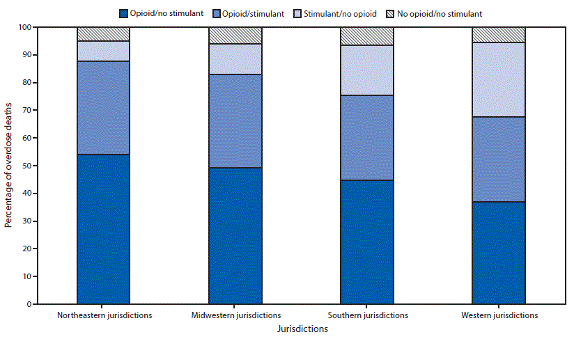 The figure is a bar chart showing the distribution of opioid/stimulant involvement in drug overdose deaths, by geographic region, using data from the State Unintentional Drug Overdose Reporting System, in 25 jurisdictions, during January&ndash;June 2019.