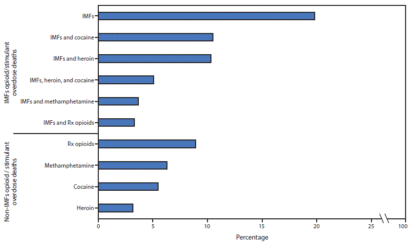 The figure is a bar chart showing the percentage of drug overdose deaths involving the 10 most common combinations of opioids and stimulants (mutually exclusive), by involvement of illicitly manufactured fentanyls, using data from the State Unintentional Drug Overdose Reporting System (SUDORS), in 25 jurisdictions, during January&ndash;June 2019.