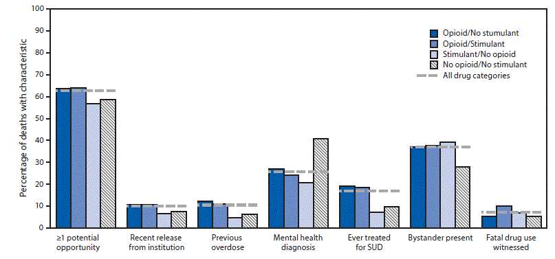 The figure is a bar chart showing potential opportunities for intervention, by opioid/stimulant involvement, using data from the State Unintentional Drug Overdose Reporting System (SUDORS), in 25 jurisdictions, during January&ndash;June 2019.