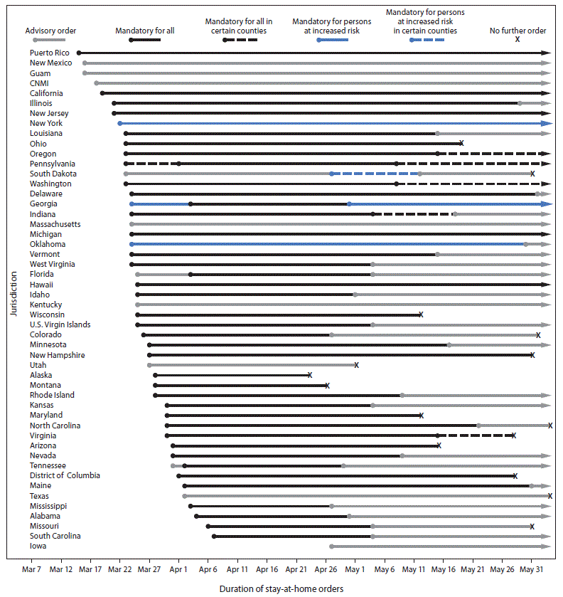 The figure is a line chart showing COVID-19 state and territorial stay-at-home orders in the United States during March 1&ndash;May 31, 2020.