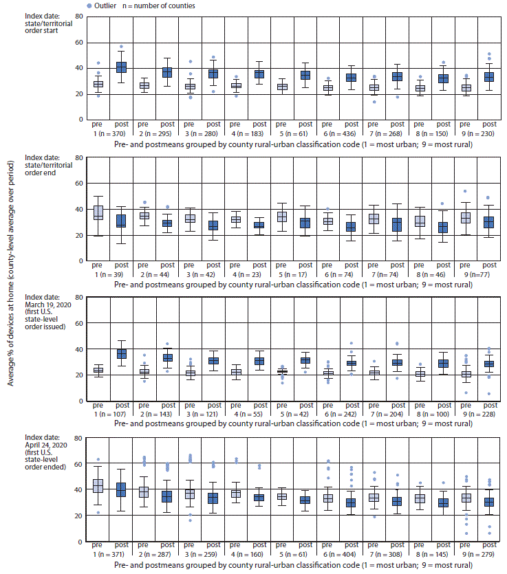The figure is a series of four panels showing the distribution of the county-level mean percentage of mobile devices at home pre- and postindex date periods (start and end of stay-at-home orders), by rural-urban classification in the United States during March 1&ndash;May 31, 2020.