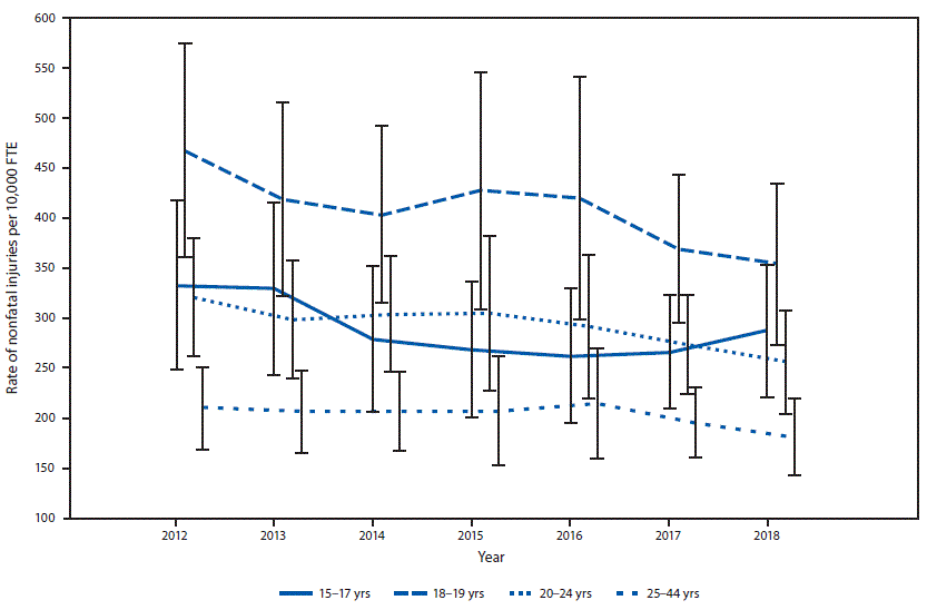 The figure is a line graph showing the rate of hospital emergency department&ndash;treated nonfatal occupational injuries in the United States during 2012&ndash;2018, by age group, based on data from the National Electronic Injury Surveillance System occupational supplement.