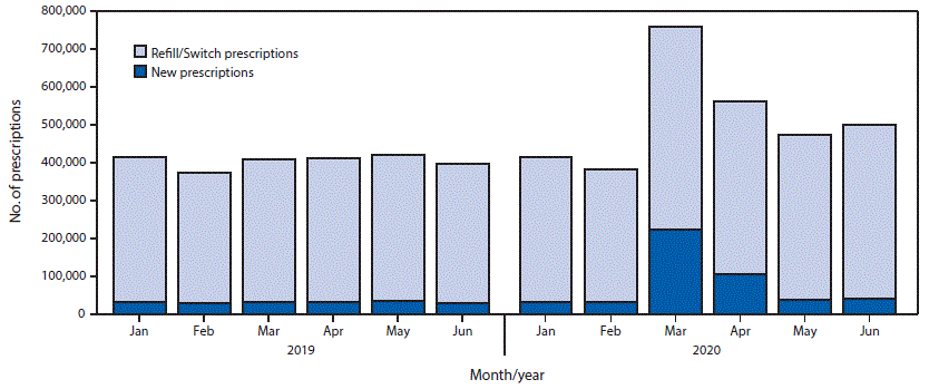The figure is a bar chart showing the number of estimated refill or switch prescriptions and new retail prescriptions for hydroxychloroquine or chloroquine dispensed in the United States during January&ndash;June of 2019 and 2020.