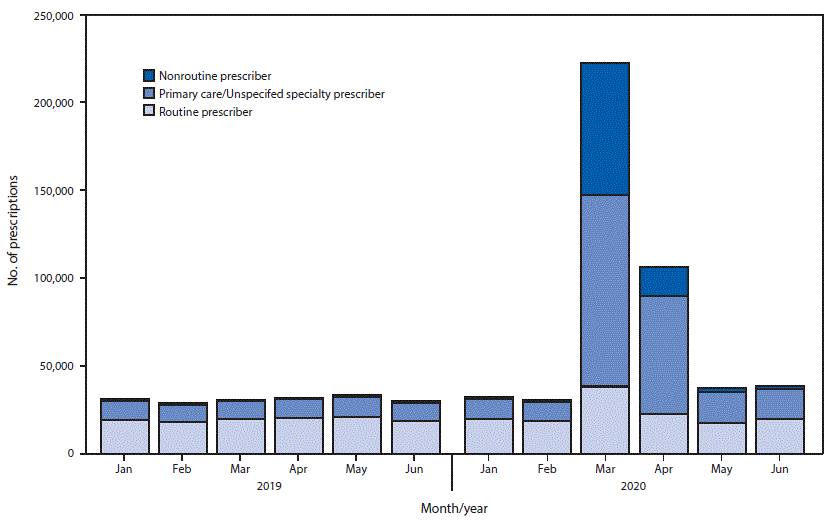 The figure is a bar chart showing the estimated number of new retail prescriptions of hydroxychloroquine or chloroquine dispensed in the United States during January&ndash;June of 2019 and 2020, by prescriber category.