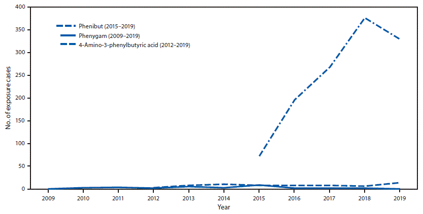 The figure is a line graph showing the number of human exposure cases related to phenibut use, by year, as reported to the National Poison Data System during January 2009&ndash;December 2019.