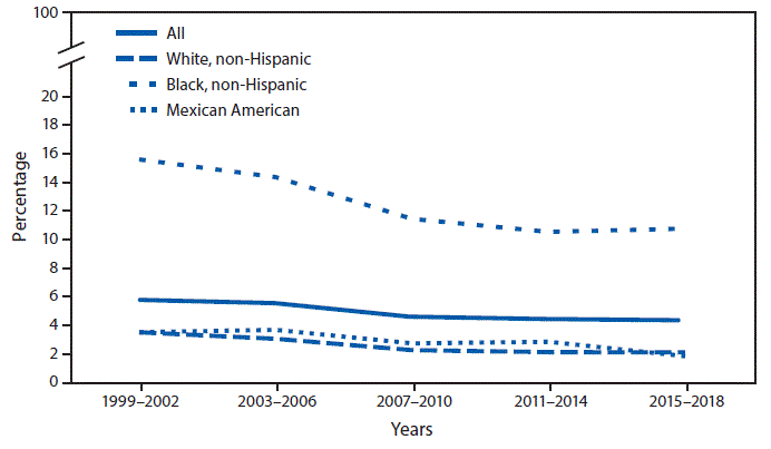 The figure is a line graph showing the prevalence of past or present infection with hepatitis B virus among adults aged &ge;18 years, by race and Hispanic origin during 1999&ndash;2018, based on data from the National Health and Nutrition Examination Survey. Prevalence declined from 5.7%26#37; in 1999&ndash;2002 to 4.3%26#37; in 2015&ndash;2018.