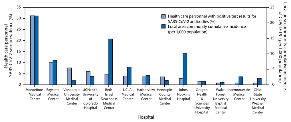 The figure is a bar chart showing SARS-CoV-2 seroprevalence among a convenience sample of frontline health care personnel and local area community cumulative incidence of infection at 13 academic medical centers in the United States during April&ndash;June 2020.