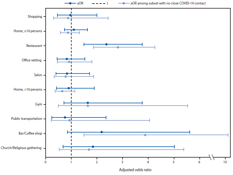The figure is a forest plot showing the adjusted odds ratios and 95%26#37; confidence intervals for community exposures associated with confirmed COVID-19 among 314 symptomatic adults aged &ge;18 years in the United States during July 1&ndash;29, 2020.